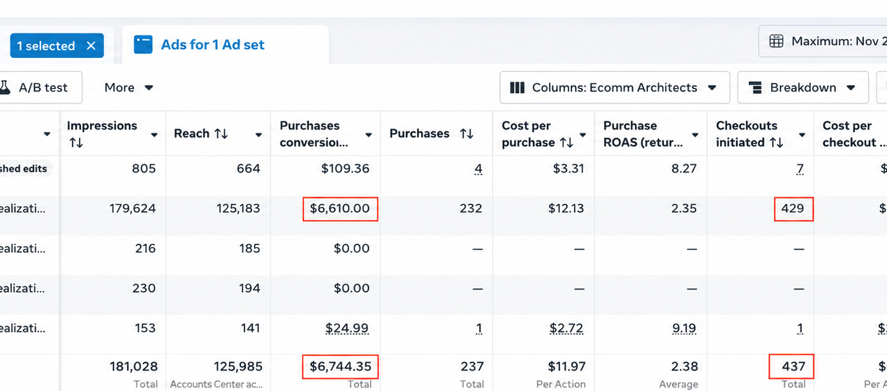 Meta Ads Manager showing $6,744.35 purchase conversion value at 2.38 ROAS
