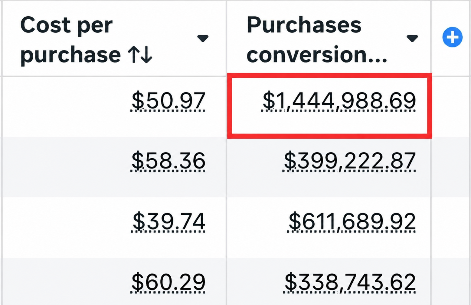 Meta Ads Manager showing $1,444,988.69 in purchase conversion value